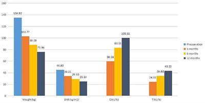 First study on the outcomes of biliopancreatic diversion with duodenal switch in Chinese patients with obesity